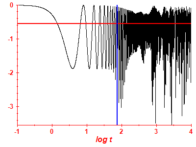 Survival probability log